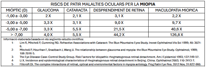 Taula amb el risc relatiu de patir glaucoma, cataracta, despreniment de retina i maculopatia mi&ograve;pica segons el grau de miopia